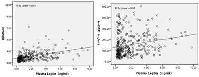 Association of higher plasma leptin levels with HOMA-IR index, high sensitivity C-reactive protein and glycolipid metabolism in patients with chronic schizophrenia: A multi-center cross-sectional study